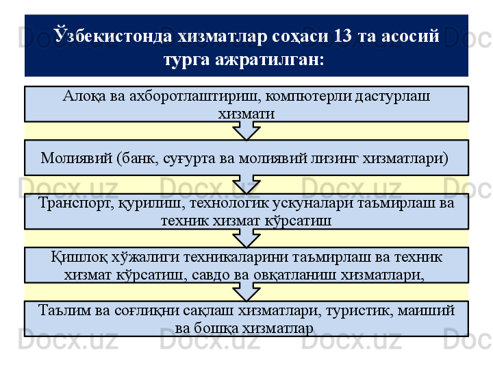 Ўзбекистонда хизматлар соҳаси 13 та асосий 
турга ажратилган: 
Таълим ва соғлиқни сақлаш хизматлари, туристик, маиший 
ва бошқа хизматлар .Қишлоқ хўжалиги техникаларини таъмирлаш ва техник 
хизмат кўрсатиш, савдо ва овқатланиш хизматлари, Транспорт, қурилиш, технологик ускуналари таъмирлаш ва 
техник хизмат кўрсатишМолиявий (банк, суғурта ва молиявий лизинг хизматлари)  Алоқа ва ахборотлаштириш, компютерли дастурлаш 
хизмати 