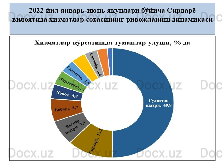 2022 йил январь-июнь якунлари бўйича Сирдарё 
вилоятида хизматлар соҳасининг ривожланиш динамикаси 