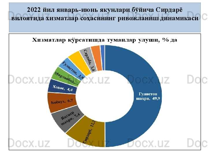2022 йил январь-июнь якунлари бўйича Сирдарё 
вилоятида хизматлар соҳасининг ривожланиш динамикаси