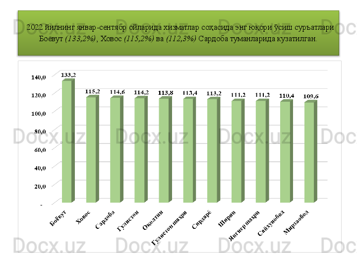   2022 йилнинг январ-сентябр ойларида хизматлар соҳасида  э нг юқори ўсиш суръатлари 
Боёвут  (133,2%) , Ховос	  (115,2%)  	ва	  (112,3%)  	Сардоба туманларида кузатилган.  