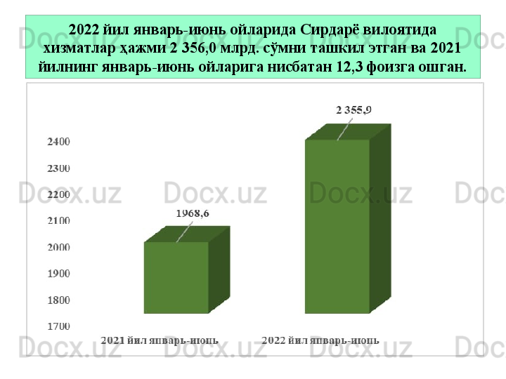 2022 йил январь-июнь ойларида Сирдарё вилоятида 
хизматлар ҳажми 2 356,0 млрд. сўмни ташкил этган ва 2021 
йилнинг январь-июнь ойларига нисбатан 12,3 фоизга ошган. 