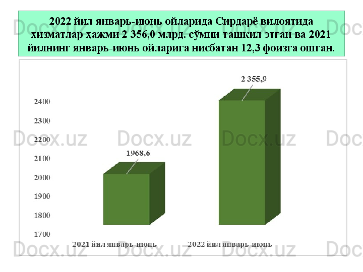 2022 йил январь-июнь ойларида Сирдарё вилоятида 
хизматлар ҳажми 2 356,0 млрд. сўмни ташкил этган ва 2021 
йилнинг январь-июнь ойларига нисбатан 12,3 фоизга ошган.