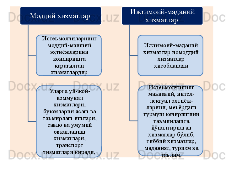 Моддий хизматлар 
Истеъмолчиларнинг 
моддий-маиший 
эҳтиёжларини 
қондиришга 
қаратилган 
хизматлардир
Уларга уй-жой- 
коммунал 
хизматлари, 
буюмларни ясаш ва 
таъмирлаш ишлари, 
савдо ва умумий 
овқатланиш 
хизматлари, 
транспорт 
хизматлари киради .  Ижтимоий-маданий 
хизматлар 
Ижтимоий-маданий 
хизматлар номоддий 
хизматлар 
ҳисобланади
Истеъмолчининг 
маънавий, интел-
лектуал эҳтиёж-
ларини, меъёрдаги 
турмуш кечиришини 
таъминлашга 
йўналтирилган 
хизматлар бўлиб, 
тиббий хизматлар, 
маданият, туризм ва 
таълим.     