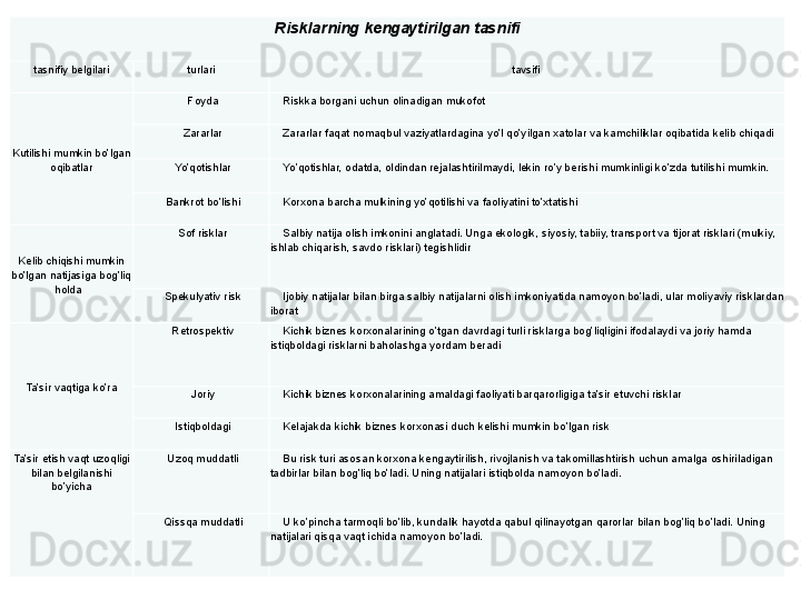 Risklarning kengaytirilgan tasnifi
tasnifiy belgilari turlari tavsifi 
Kutilishi mumkin bo’lgan 
oqibatlar Foyda Riskka borgani uchun olinadigan mukofot
Zararlar Zararlar faqat nomaqbul vaziyatlardagina yo’l qo’yilgan xatolar va kamchiliklar oqibatida kelib chiqadi
Yo’qotishlar Yo’qotishlar, odatda, oldindan rejalashtirilmaydi, lekin ro’y berishi mumkinligi ko’zda tutilishi mumkin.
Bankrot bo’lishi Korxona barcha mulkining yo’qotilishi va faoliyatini to’xtatishi
Kelib chiqishi mumkin 
bo’lgan natijasiga bog’liq 
holda    Sof risklar Salbiy natija olish imkonini anglatadi. Unga ekologik, siyosiy, tabiiy, transport va tijorat risklari (mulkiy, 
ishlab chiqarish, savdo risklari) tegishlidir 
Spekulyativ risk Ijobiy natijalar bilan birga salbiy natijalarni olish imkoniyatida namoyon bo’ladi, ular moliyaviy risklardan 
iborat 
Ta’sir vaqtiga ko’ra Retrospektiv Kichik biznes korxonalarining o’tgan davrdagi turli risklarga bog’liqligini ifodalaydi va joriy hamda 
istiqboldagi risklarni baholashga yordam beradi
Joriy Kichik biznes korxonalarining amaldagi faoliyati barqarorligiga ta’sir etuvchi risklar
Istiqboldagi Kelajakda kichik biznes korxonasi duch kelishi mumkin bo’lgan risk
Ta’sir etish vaqt uzoqligi 
bilan belgilanishi 
bo’yicha
  Uzoq muddatli Bu risk turi asosan korxona kengaytirilish, rivojlanish va takomillashtirish uchun amalga oshiriladigan 
tadbirlar bilan bog’liq bo’ladi.  Uning natijalari istiqbolda namoyon bo’ladi.
Qissqa muddatli U ko’pincha tarmoqli bo’lib, kundalik hayotda qabul qilinayotgan qarorlar bilan bog’liq bo’ladi. Uning 
natijalari qisqa vaqt ichida namoyon bo’ladi. 