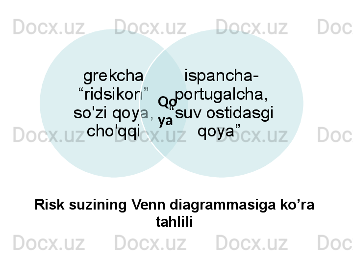 Risk suzining Venn diagrammasiga ko’ra 
tahliligrekcha 
“ridsikon” 
so'zi qoya, 
cho'qqi ispancha -
portugalcha , 
“ suv ostidasgi 
qoya ” Qo
ya   