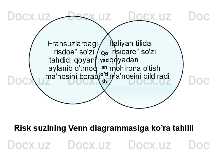 Risk suzining Venn diagrammasiga ko’ra tahlili Fransuzlardagi  
“risdoe”  so'zi  
tahdid ,  qoyani 
aylanib o'tmoq 
ma'nosini beradi Italiyan tilida   
“risicare”  so'zi 
qoyadan 
mohirona o'tish 
ma'nosini bildiradiQo
yad
an 
o’ti
sh   