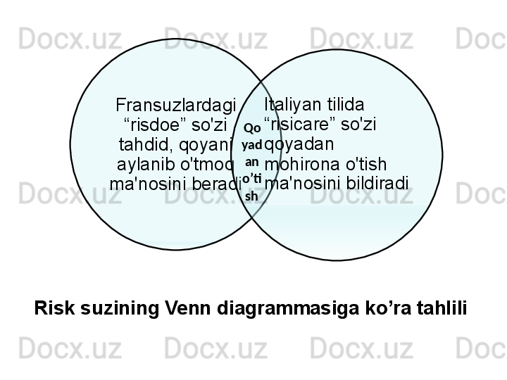 Risk suzining Venn diagrammasiga ko’ra tahlili Fransuzlardagi  
“risdoe”  so'zi  
tahdid ,  qoyani 
aylanib o'tmoq 
ma'nosini beradi Italiyan tilida   
“risicare”  so'zi 
qoyadan 
mohirona o'tish 
ma'nosini bildiradiQo
yad
an 
o’ti
sh