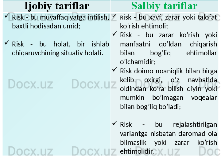 Ijobiy tariflar Salbiy tariflar
R isk - bu muvaffaqiyatga intilish, 
baxtli hodisadan umid ;
R isk  -  bu  holat,  bir  ishlab 
chiqaruvchining situativ holati .  
R isk  -  bu  xavf,  zarar  yoki  talofat 
ko’rish ehtimoli ;
R isk  -  bu  zarar  ko’rish  yoki 
manfaatni  qo’ldan  chiqarish 
bilan  bog’liq  ehtimollar 
o’lchamidir; 
Risk  doimo  noaniqlik  bilan  birga 
kelib,  oxirgi,  o’z  navbatida 
oldindan  ko’ra  bilish  qiyin  yoki 
mumkin  bo’lmagan  voqealar 
bilan bog’liq bo’ladi;
R isk  -  bu  rejalashtirilgan 
variantga  nisbatan  daromad  ola 
bilmaslik  yoki  zarar  ko’rish 
ehtimolidir .