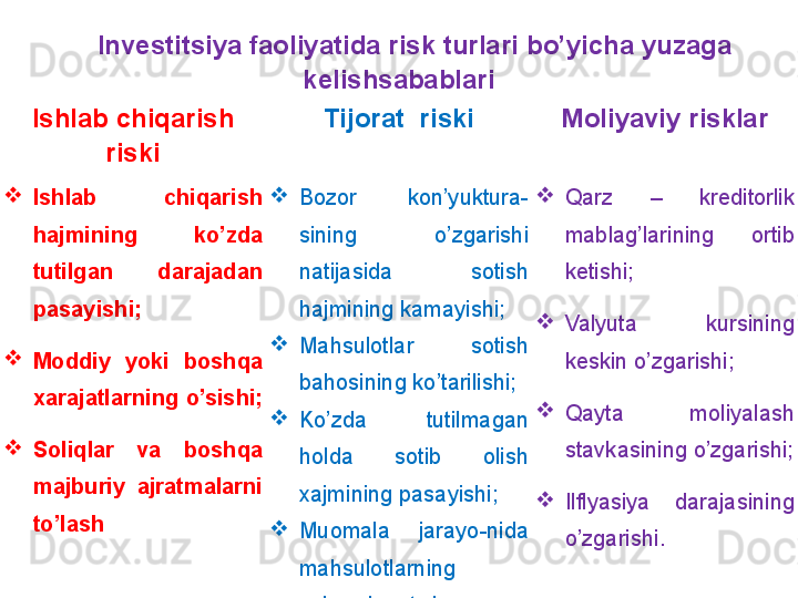 Investitsiya faoliyatida risk turlari  bo’yicha yuzaga 
kelishsabablari
Ishlab chiqarish 
riski T ijorat  riski M oliyaviy risklar
I shlab  chiqarish 
hajmining  ko’zda 
tutilgan  darajadan 
pasayishi;
M oddiy  yoki  boshqa 
xarajatlarning  o’sishi; 
S oliqlar  va  boshqa 
majburiy  ajratmalarni 
to’lash 
B ozor  kon’yuktura -
sining  o’zgarishi 
natijasida  sotish 
hajmining kamayishi;
M ahsulotlar  sotish 
bahosining ko’tarilishi;
K o’zda  tutilmagan 
holda  sotib  olish 
xajmining pasayishi;
M uomala  jarayo - nida 
mahsulotlarning 
ko’payib ketishi 
Qarz  –  kreditorlik 
mablag’larining  ortib 
ketishi;
Valyuta  kursining 
keskin o’zgarishi;
Qayta  moliyalash 
stavkasining o’zgarishi;
Ilflyasiya  darajasining 
o’zgarishi .