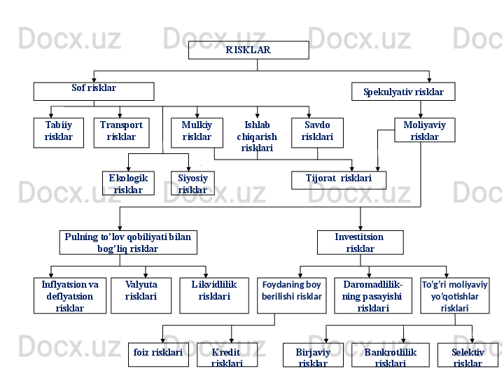 Olinadigan  natijaga  qarab risk  tur lar i  
RISKLAR
Spekulyativ risklarSof risklar
Tabiiy 
risklar Transport  
risklar Mulkiy 
risklar Ishlab 
chiqarish 
risklari Savdo 
risklari Moliyaviy 
risklar
Tijorat    risklariEkologik 
risklar Siyosiy
risklar
Pulning to’lov qobiliyati bilan 
bog’liq risklar Investitsion 
risklar
Inflyatsion va 
deflyatsion 
risklar Valyuta 
risklari Likvidlilik 
risklari Foydaning boy 
berilishi risklar Daromadlilik -
ning pasayishi   
risklari To’g’ri moliyaviy 
yo’qotishlar 
risklari
foiz risklari Selektiv 
risklarBankrotlilik 
risklariKredit 
risklari Birjaviy 
risklar 
