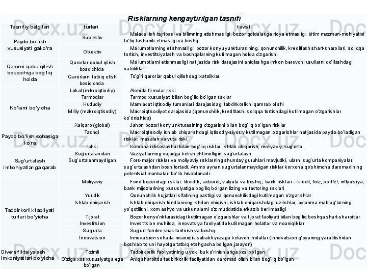 Risklarning kengaytirilgan tasnifi
Tasnifiy belgilari turlari tavsifi 
Paydo bo’lish 
xususiyati gako’ra Sub’ektiv Malaka, ish tajribasi va bilimning etishmasligi, bozor qoidalariga rioya etmasligi, bitim mazmun-mohiyatini 
to’liq tushunib etmasligi va boshq.
Ob’ektiv Ma’lumotlarning etishmasligi: bozor konyu’yunkturasining, qonunchilik, kreditlash shart-sharoilari, soliqqa 
tortish, investitsiyalash va boshqalarning kutilmagan holda o’zgarishi
Qarorni qabulqilish 
bosqichiga bog’liq 
holda Qarorlar qabul qilish 
bosqichida Ma’lumotlarni etishmasligi natijasida risk darajasini aniqlashga imkon beruvchi usullarni qo’llashdagi 
xatoliklar
Qarorlarni tatbiq etish 
bosiqichda To’g’ri qarorlar qabul qilishdagi xatoliklar
Ko’lami bo’yicha Lokal (mikroiqtiodiy) Alohida firmalar riski
Tarmoqlar Tarmoq xususiyati bilan bog’liq bo’lgan risklar
Hududiy Mamlakat iqtisodiy tumanlari darajasidagi tabdirkorlikni qamrab olishi
Milliy (makroiqtisodiy) Makroiqtisodiyot darajasida (qonunchilik, kreditlash, soliqqa tortishdagi kutilmagan o’zgarishlar 
ko’rinishida)
Xalqaro (global) Jahon bozori konyu’nkturasining o’zgarishi bilan bog’liq bo’lgan risklar 
Paydo bo’lish sohasiga 
ko’ra Tashqi  Makroiqtisodiy ishlab chiqarishdagi iqtisodiy-siyosiy kutilmagan o’zgarishlar natijasida paydo bo’ladigan 
risklar, masalan valyuta riski. 
Ichki Korxona ixtisoslashui bilan bog’liq risklar: ishlab chiqarish, moliyaviy, sug’urta.
Sug’urtalash 
imkoniyatlariga qarab Sug’urtalanidan Vaziyatlarning vujudga kelish ehtimolligini sug’urtalash
Sug’urtalanmaydigan Fors-major risklar va moliyaviy risklarning shunday guruhlari mavjudki, ularni sug’urta kompaniyalari 
sug’urtalashdan bosh tortadi.  Ammo aynan sug’urtalanmaydigan risklar korxona qo’shimcha daromadining 
potentsial manbalari bo’lib hisoblanadi.
Tadbirkorlik faoliyati 
turlari bo’yicha Moliyaviy Fond bozoridagi risklar: likvidlik, axborot, valyuta va boshq.; bank risklari – kredit, foiz, portfel; inflyatsiya, 
bank mijozlarining xususiyatiga bog’liq bo’lgan lizing va faktoring risklari
Yuridik Qonunchilik hujjatlari sifatining pastligi va qonunchilikdagi kutilmagan o’zgarishlar 
Ishlab chiqarish Ishlab chiqarish fondlarining ishdan chiqishi, ishlab chiqarishdagi uzilishlar, aylanma mablag’larning 
yo’qotilishi, xom ashyo va uskunalarni o’z muddatida etkazib berilmasligi
Tijorat Bozor konyu’nkturasidagi kutilmagan o’zgarishlar va tijorat faoliyati bilan bog’liq boshqa shart-sharoitlar
Investitsion Investitsion muhitda, innovatsiya faoliyatida kutilmagan holatlar va noaniqliklar
Sug’urta Sug’urt fondini shakllantirish va boshq. 
Innovatsion Innovatsion sohada noaniqlik sababli yuzaga keluvchi holatlar (innovatsion g’oyaning yaratilishidan 
boshlab to uni hayotga tatbiq etishgacha bo’lgan jarayon) 
Diversifiktsiyalash 
imkoniyatlari bo’yicha Tizimli Tadbirkorlik faoliyatining u yoki bu ko’rinishlariga xos bo’lgan
O’ziga xos xususiyatga ega 
bo’lgan Aniq sharoitda tadbirkorlik faoliyatidan daromad olish bilan bog’liq bo’lgan