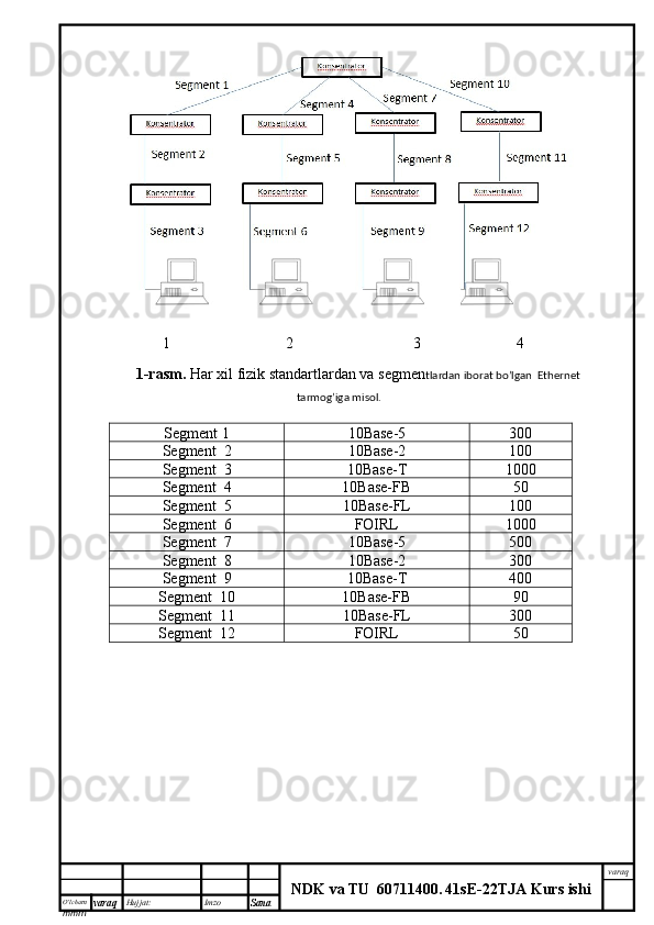 O’lcha m
mm m varaq Hujjat: Imzo
Sana  varaq
NDK va TU  60711400 .   41sE -2 2 TJA  Kurs ishi                   1                              2                               3                         4
1-rasm.  Har xil fizik standartlardan va segmen tlardan iborat bo’lgan  Ethernet
tarmog’iga misol.
Segment 1 10Base-5 300
Segment  2 10Base-2 100
Segment  3 10Base-T 1000
Segment  4 10Base-FB 50
Segment  5 10Base-FL 100
Segment  6 FOIRL 1000
Segment  7 10Base-5 500
Segment  8 10Base-2 300
Segment  9 10Base-T 400
Segment  10 10Base-FB 90
Segment  11 10Base-FL 300
Segment  12 FOIRL 50 