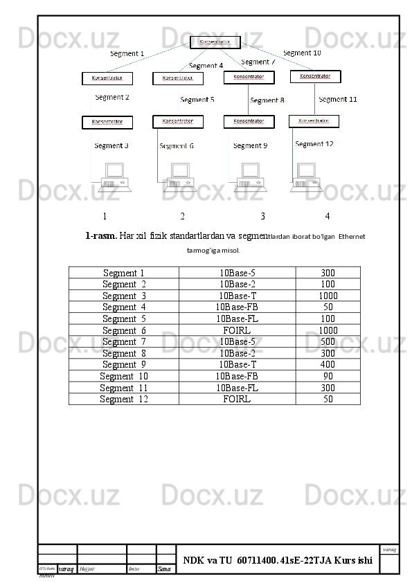 O’lcha m
mm m varaq Hujjat: Imzo
Sana  varaq
NDK va TU  60711400 .   41sE -2 2 TJA  Kurs ishi                   1                              2                               3                         4
1-rasm.  Har xil fizik standartlardan va segmen tlardan iborat bo’lgan  Ethernet
tarmog’iga misol.
Segment 1 10Base-5 300
Segment  2 10Base-2 100
Segment  3 10Base-T 1000
Segment  4 10Base-FB 50
Segment  5 10Base-FL 100
Segment  6 FOIRL 1000
Segment  7 10Base-5 500
Segment  8 10Base-2 300
Segment  9 10Base-T 400
Segment  10 10Base-FB 90
Segment  11 10Base-FL 300
Segment  12 FOIRL 50