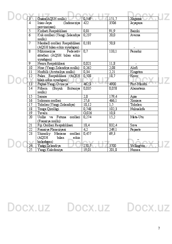 3 Guam(AQSH mulki) 0,549 151,7 Xagatna
4 Irian–Jaya   (Indoneziya
provinsiyasi) 422 3506 Jayapura
5 Kiribati Respublikasi 0,81 91,9 Bairiki
6 Kuk orollari (Yangi Zelandiya
mulki) 0,237 20,0 Avarua
7 Marshall orollari Respublikasi
(AQSH bilan erkin uyushgan) 0,181 50,8
    -
8 Mikroneziya   Federativ
shtatlari   (AQSH   bilan   erkin
uyushgan) 0,7 133,1 Pamshir
9 Nauru Respublikasi 0,021 11,8       -
10 Niue (Yangi Zelandiya mulki) 0,262 2,08 Alofi
11 Norfolk   (Avstraliya mulki) 0,34 2,21 Kingston
12 Palau   Respublikasi   (AQSH
bilan erkin uyushgan) 0,508 18,7 Koror
13 Papua-Yangi Gvineya 462,8 4900 Port-Morsbi
14 Pitkern   (Buyuk   Britaniya
mulki) 0,035 0,058 Alamstaun
15 Samoa 2,8 179,4 Apia
16 Solomon orollari 27,6 466,1 Xoniara
17 Tokelau (Yangi Zelandiya) 10,12 1,5 Tokelau
18 Tonga Qirolligi 0,748 102,3 Nukualofa
19 Tuvalu O,026 10,8      -
20 Uollis   va   Futuna   orollari
(Fransiya mulki) 0,274 15,2 Mata-Utu
21 Fiji Orollari Respublikasi 18,4 832,4 Suva
22 Fransiya Pleneziyasi 4,2 249,1 Papaete
23 Shimoliy   Mariana   orollari
(AQSH   bilan   erkin
birlashgan) 0,457 69,3
        _
24 Yangi Zelandiya 270,5 3700 Vellington
25 Yangi Kaledoniya 19,01 201,8 Numea
7 