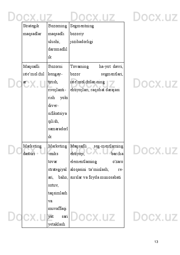 Strategik
maqsadlar Bozoming
maqsadli
ulushi;
daromadlil
ik Segmentning
bozoriy
jozibadorligi
Maqsadli
iste’molchil
ar Bozorni
kengay-
tirish,
rivojlanti-
rish       yoki
diver-
sifikatsiya
qilish,
samaradorl
ik Tovaming           ha-yot   davri,
bozor   segmentlari,
iste’molchilar-ning
ehtiyojlari, raqobat darajasi
Marketing
dasturi Marketing
-miks
tovar
strategiyal
ari,   baho,
sotuv,
taqsimlash
va
muvaffaqi
yat   sari
yetaklash Maqsadli      seg-mentlarning
ehtiyoji;       barcha
elementlaming   o'zaro
aloqasini   ta’minlash;         re-
surslar va foyda munosabati
13 