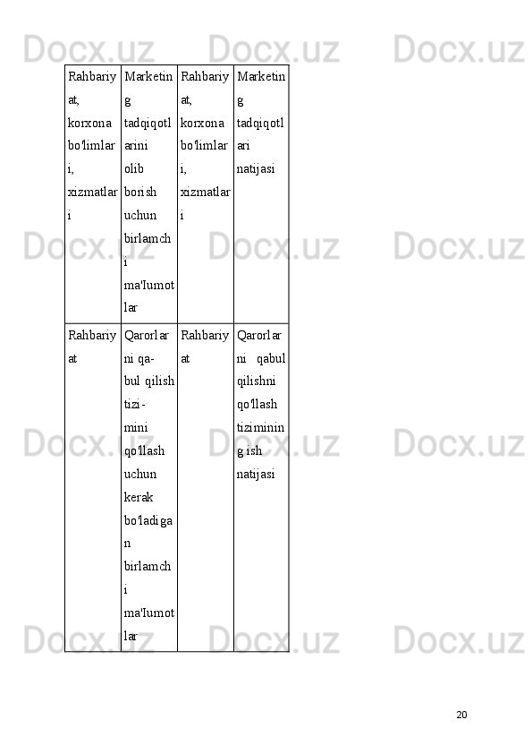 Rahbariy
at,
korxona
bo'limlar
i,
xizmatlar
i Marketin
g
tadqiqotl
arini
olib
borish
uchun
birlamch
i
ma'Iumot
lar Rahbariy
at,
korxona
bo'limlar
i,
xizmatlar
i Marketin
g
tadqiqotl
ari
natijasi
Rahbariy
at Qarorlar
ni qa-
bul qilish
tizi-
mini
qo'llash
uchun
kerak
bo'ladiga
n
birlamch
i
ma'Iumot
lar Rahbariy
at Qarorlar
ni   qabul
qilishni
qo'llash
tiziminin
g ish
natijasi
20 
