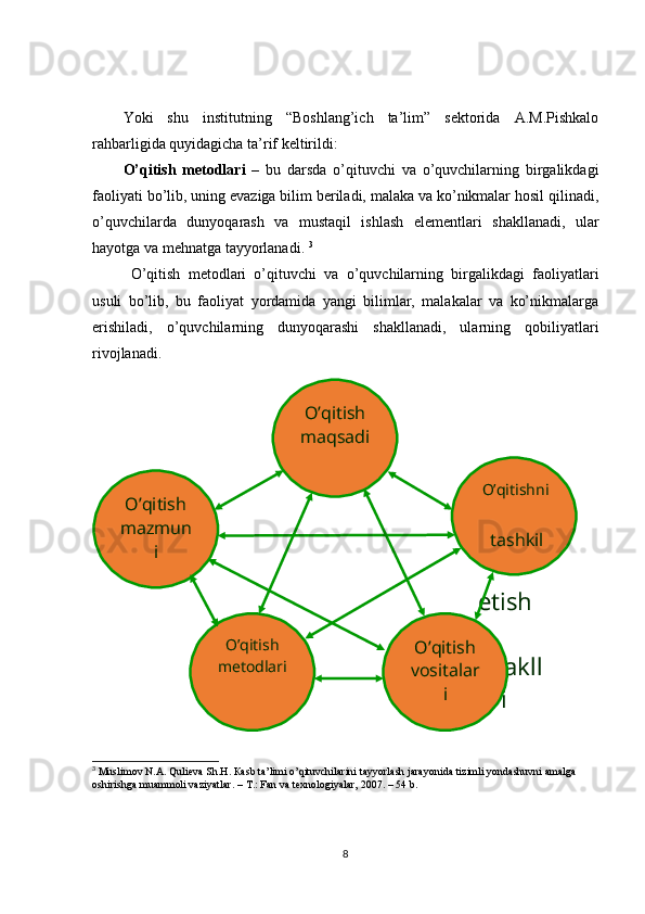 Yoki   shu   institutning   “Boshlang’ich   ta’lim”   sektorida   A.M.Pishkalo
rahbarligida quyidagicha ta’rif keltirildi:
O’qitish   metodlari   –   bu   darsda   o’qituvchi   va   o’quvchilarning   birgalikdagi
faoliyati bo’lib, uning evaziga bilim beriladi, malaka va ko’nikmalar hosil qilinadi,
o’quvchilarda   dunyoqarash   va   mustaqil   ishlash   elementlari   shakllanadi,   ular
hayotga va mehnatga tayyorlanadi.  3
O’qitish   metodlari   o’qituvchi   va   o’quvchilarning   birgalikdagi   faoliyatlari
usuli   bo’lib,   bu   faoliyat   yordamida   yangi   bilimlar,   malakalar   va   ko’nikmalarga
erishiladi,   o’quvchilarning   dunyoqarashi   shakllanadi,   ularning   qobiliyatlari
rivojlanadi. 
3
  Muslimov N. А . Qulieva Sh.H.  К asb ta’limi o’qituvchilarini tayyorlash jarayonida tizimli yondashuvni amalga 
oshirishga muammoli vaziyatlar. –  Т .: Fan va texnologiyalar, 2007. – 54 b.
8O’qitish 
maqsadi
  O’qitishni 
   
   tashkil 
    
etish 
  
shakll
ariO’qitish 
mazmun
i
O’qitish 
metodlari O’qitish 
vositalar
i 