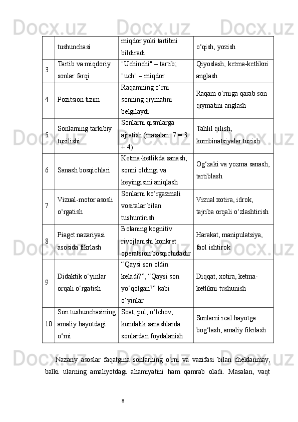8tushunchasi miqdor yoki tartibni 
bildiradi o‘qish, yozish
3 Tartib va miqdoriy 
sonlar farqi "Uchinchi" – tartib; 
"uch" – miqdor Qiyoslash, ketma-ketlikni 
anglash
4 Pozitsion tizim Raqamning o‘rni 
sonning qiymatini 
belgilaydi Raqam o‘rniga qarab son 
qiymatini anglash
5 Sonlarning tarkibiy 
tuzilishi Sonlarni qismlarga 
ajratish (masalan: 7 = 3 
+ 4) Tahlil qilish, 
kombinatsiyalar tuzish
6 Sanash bosqichlari Ketma-ketlikda sanash, 
sonni oldingi va 
keyingisini aniqlash Og‘zaki va yozma sanash,
tartiblash
7 Vizual-motor asosli 
o‘rgatish Sonlarni ko‘rgazmali 
vositalar bilan 
tushuntirish Vizual xotira, idrok, 
tajriba orqali o‘zlashtirish
8 Piaget nazariyasi 
asosida fikrlash Bolaning kognitiv 
rivojlanishi konkret 
operatsion bosqichidadir Harakat, manipulatsiya, 
faol ishtirok
9 Didaktik o‘yinlar 
orqali o‘rgatish “Qaysi son oldin 
keladi?”, “Qaysi son 
yo‘qolgan?” kabi 
o‘yinlar Diqqat, xotira, ketma-
ketlikni tushunish
10 Son tushunchasining
amaliy hayotdagi 
o‘rni Soat, pul, o‘lchov, 
kundalik sanashlarda 
sonlardan foydalanish Sonlarni real hayotga 
bog‘lash, amaliy fikrlash
Nazariy   asoslar   faqatgina   sonlarning   o‘rni   va   vazifasi   bilan   cheklanmay,
balki   ularning   amaliyotdagi   ahamiyatini   ham   qamrab   oladi.   Masalan,   vaqt 