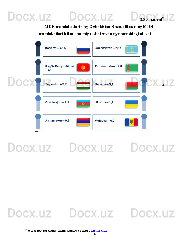 2.3.5- jаdvаl 39
MDH mаmlаkаtlаrining O'zbekiston Respublikаsining MDH
mаmlаkаtlаri bilаn umumiy tаshqi sаvdo аylаnmаsidаgi ulushi
2
39
  O zbekiston Respublikasi milliy statistika qo’mitasi  ʻ https://stat.uz       
38 