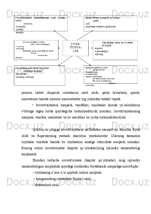 jarayon   ishlab   chiqarish   vositalarini   sotib   olish,   qayta   ta'mirlash,   qurish,
innovatsion hamda ijtimoiy munosabatlar yig`indisidan tashkil topadi. 
•   Investitsiyalarni   maqsadi,   vazifalari,   manbalari   hamda   yo`nalishlarini
e'tiborga   olgan   holda   quyidagicha   turkumlashtirish   mumkin.   Investitsiyalarning
maqsadi, vazifasi, manbalari va yo`nalishlari bo`yicha turkumlashtirilishi
Qishloq xo`jaligiga investitsiyalarni sarflashdan maqsad–qo`shimcha foyda
olish   va   fuqarolarning   yashash   sharoitini   yaxshilashdir.   Ularning   darajasini
loyihalar   tuzishda   hamda   bu   loyihalarni   amalga   oshirishda   aniqlash   mumkin.
Buning   uchun   investitsiyalar   (kapital   qo`yilmalar)ning   iqtisodiy   samaradorligi
aniqlanadi. 
Shunday   hollarda   investitsiyalar   (kapital   qo`yilmalar)   ning   iqtisodiy
samaradorligini aniqlashda quyidagi usullardan foydalanish maqsadga muvofiqdir:
– loyihaning o`zini-o`zi qoplash usulini aniqlash;
 – kompaunding (murakkab foizlar) usuli; 
– diskontlash usuli.