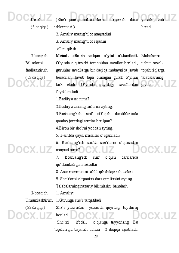 Kirish
(5 daqiqa) ( She’r   janriga   oid   asarlarni     o‘ rganish     darsi
ishlanmasi . )
2.  Amaliy mashg‘ulot  maqsadini
3.  Amaliy mashg‘ulot  rejasini
 e’lon qilish. yozadi, javob
beradi.
2-bosqich
Bilimlarni 
faollashtirish  
( 1 5 daqiqa) Metod.   «Bo‘sh   xalqa»   o‘yini   o‘tkaziladi.
O‘yinda o‘qituvchi  tomonidan savollar  beriladi,
guruhlar savollarga bir daqiqa mobaynida javob
beradilar.   Javob   topa   olmagan   guruh   o‘yinni
tark   etadi.   O‘yinda   quyidagi   savollardan
foydalaniladi.
1.Badiiy asar nima?
2.Badiiy asarning turlarini ayting.
3.Boshlang‘ich   sinf   «O‘qish   darsliklari»da
qanday janrdagi asarlar berilgan?
4 .Biron bir she’rni yoddan ayting.
5 . 3-sinfda qaysi masallar o‘rganiladi?
6 .   Boshlang‘ich   sinfda   she’rlarni   o‘qitishdan
maqsad nima?
7 .   Boshlang‘ich   sinf   o‘qish   darslarida
qo‘llaniladigan metodlar.
8 . Asar mazmunini tahlil qilishdagi ish turlari.
9.  She’r larni o‘rganish dars qurilishini ayting .
Talabalarning nazariy bilimlarini baholash. Muhokama 
uchun savol-
topshiriqlarga
talabalarning 
javobi
3-bosqich
Umumlashtirish
( 5 5 daqiqa) 1. Amaliy:
1.Guruhga she’r tarqatiladi.
She’r   yuzasidan     yuzasida   quyidagi   topshiriq
beriladi .
She’rni     ifodali     o‘qishga   tayyorlang.   Bu
topshiriqni   bajarish   uchun       2   daqiqa   ajratiladi.
28 