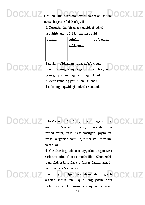 Har   bir   guruhdan   xohlovchi   talabalar   she’rni
ovoz chiqarib  ifodali o‘qiydi .
2. Guruhdan har bir talaba quyidagi jadval  
tarqatilib , uning 1,2 to‘ldirish so‘raldi .
Bilaman Bilishni 
xohlayman Bilib oldim
Talbalar  to‘ldirilgan jadval ko‘rib chiqib , 
ishning keyingi bosqichiga  bilishni xohlayman  
qismiga  yozilganlarga  e’tiborga olinadi .
3.  Venn texnologiyasi  b i lan  ishlanadi .
Talabalarga  quyidagi  jadval tarqatiladi.
   Talabalar  she’r so‘zi  yozilgan  joyga  she’riy
asarni   o‘rganish   darsi,   qurilishi   va
metodikasini,   masal   so‘zi   yozilgan     joyga   esa
masal   o‘rganish   darsi     qurilishi   va     metodini
yozadilar.
4.   Guruhlardagi   talabalar   tayyorlab   kelgan   dars
ishlanmalarini   o‘zaro   almashadilar.   C h unonchi,
1-guruhdagi talabalar o‘z dars ishlanmalarini 2-
guruhga beradilar va x.k.z.
Har   bir   guruh   olgan   dars   ishlanmalarini   guruh
a’zolari   ichida   tahlil   qilib,   eng   yaxshi   dars
ishlanmasi   va   ko‘rgazmani   aniqlaydilar.   Agar
29 
