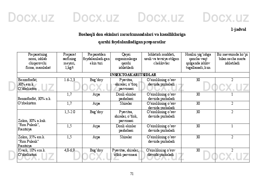 1- jadval
Boshoqli don ekinlari zararkunandalari va kasalliklariga
qarshi foydalaniladigan preparatlar
Preparatning
nomi, ishlab
chiqaruvchi
firma, mamlakat Prepa rat
sarfining
meyori,
l,kg/t Preparatdan
foydalaniladi-gan
ekin turi Qaysi
organizmlarga
qarshi
ishlatiladi Ishlatish muddati,
usuli va tavsiya etilgan
cheklovlar Hosilni yig’ishga
qancha vaqt
qolganda ishlov
tugallana d i , k u n Bir mavsumda ko’pi
bilan necha marta
ishlatiladi
INSEKTOAKARITSIDLAR
Benzofosfat,
30% em.k.
O’zbekiston   1.6-2,3 Bug’doy Pyavitsa,
shiralar, o’tloq
parvonasi O’simlikning o’suv
davrida purkaladi 30 2
Benzofosfat,  30% n.k.
O’zbekiston  1,7 Arpa Donli ekinlar
pashshasi O’simlikning o’suv
davrida purkaladi 30 1
1,7 Arpa Shiralar O’simlikning o’suv
davrida purkaladi 30 2
Zolon,  30% n.kuk.
"Ron Pulenk",
Frantsiya 1,5-2.0 Bug’doy Pyavitsa,
shiralar, o’tlok,
parvonasi O’simlikning o’suv
davrida purkaladi 30 2
1,5 Arpa Donli ekinlar
pashshasi O’simlikning o’suv
davrida purkaladi 30 1
Zolon,  35% em.k.
"Ron Pulenk"
Frantsiya 1,5 Arpa Shiralar O’simlikning o’suv
davrida purkaladi 30 2
Kvark, 10%   em.k. 
O’zbekiston 4,8-6,9 Bug’doy Pyavitsa, shiralar,
utlok parvonasi O’simlikning o’suv
davrida purkaladi 30 2
71