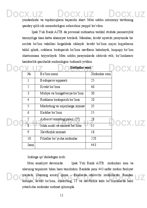 11yondashishi   va   topshiriqlarni   bajarishi   shart.   Men   ushbu   intizomiy   tartibning
qanday qilib ish unumdorligini oshirishini yaqqol ko‘rdim.
       Ipak Yuli Bank AITB   da personal mehnatini tashkil etishda jamoaviylik
tamoyiliga ham katta ahamiyat beriladi. Masalan, kredit ajratish jarayonida bir
nechta   bo‘lim   vakillari   birgalikda   ishlaydi:   kredit   bo‘limi   mijoz   hujjatlarini
tahlil   qiladi,   risklarni   boshqarish   bo‘limi   xavflarni   baholaydi,   huquqiy   bo‘lim
shartnomani   tayyorlaydi.   Men   ushbu   jarayonlarda   ishtirok   etib,   bo‘limlararo
hamkorlik qanchalik muhimligini tushunib yetdim.
Xodimlar soni
№ Bo‘lim nomi Xodimlar soni
1 Boshqaruv apparati 25
2 Kredit bo‘limi 40
3 Moliya va buxgalteriya bo‘limi 30
4 Risklarni boshqarish bo‘limi 20
5 Marketing va mijozlarga xizmat 35
6 Kadrlar bo‘limi 15
7 Axborot texnologiyalari (IT) 28
8 Ichki audit va nazorat bo‘limi 12
9 Xavfsizlik xizmati 18
10 Filiallar bo‘yicha xodimlar 220
Jami 443
Inshoga qo‘shiladigan izoh:
Men   amaliyot   davomida           Ipak   Yuli   Bank   AITB     xodimlari   soni   va
ularning taqsimoti bilan ham tanishdim. Bankda jami 443 nafar xodim faoliyat
yuritadi.   Ularning   asosiy   qismi   –   filiallarda   ishlovchi   xodimlardir.   Bundan
tashqari,   kredit   bo‘limi,   marketing,   IT   va   xavfsizlik   kabi   bo‘linmalarda   ham
yetarlicha xodimlar mehnat qilmoqda. 