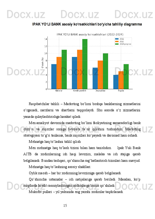 15Raqobatchilar   tahlili   –   Marketing   bo‘limi   boshqa   banklarning   xizmatlarini
o‘rganadi,   narxlarni   va   shartlarni   taqqoslaydi.   Shu   asosda   o‘z   xizmatlarini
yanada qulaylashtirishga harakat qiladi.
Men amaliyot davomida marketing bo‘limi faoliyatining samaradorligi bank
obro‘si   va   mijozlar   soniga   bevosita   ta’sir   qilishini   tushundim.   Marketing
strategiyasi to‘g‘ri tanlansa, bank mijozlari ko‘payadi va daromad ham oshadi.
Mehnatga haq to‘lashni tahlil qilish
Men   mehnatga   haq   to‘lash   tizimi   bilan   ham   tanishdim.         Ipak   Yuli   Bank
AITB   da   xodimlarning   ish   haqi   lavozim,   malaka   va   ish   stajiga   qarab
belgilanadi. Bundan tashqari, qo‘shimcha rag‘batlantirish tizimlari ham mavjud.
Mehnatga haq to‘lashning asosiy shakllari:
Oylik maosh – har bir xodimning lavozimiga qarab belgilanadi.
Qo‘shimcha   ustamalar   –   ish   natijalariga   qarab   beriladi.   Masalan,   ko‘p
miqdorda kredit rasmiylashtirgan xodimlarga bonus qo‘shiladi.
Mukofot pullari – yil yakunida eng yaxshi xodimlar taqdirlanadi. 