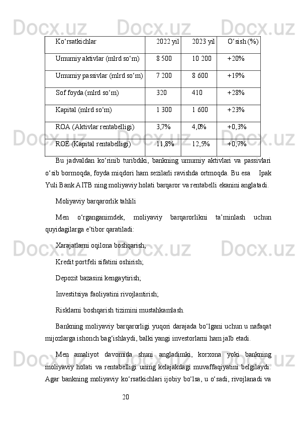 20Ko‘rsatkichlar 2022 yil 2023 yil O‘sish (%)
Umumiy aktivlar (mlrd so‘m) 8 500 10 200 +20%
Umumiy passivlar (mlrd so‘m) 7 200 8 600 +19%
Sof foyda (mlrd so‘m) 320 410 +28%
Kapital (mlrd so‘m) 1 300 1 600 +23%
ROA (Aktivlar rentabelligi) 3,7% 4,0% +0,3%
ROE (Kapital rentabelligi) 11,8% 12,5% +0,7%
Bu   jadvaldan   ko‘rinib   turibdiki,   bankning   umumiy   aktivlari   va   passivlari
o‘sib bormoqda, foyda miqdori ham sezilarli ravishda ortmoqda. Bu esa      Ipak
Yuli Bank AITB  ning moliyaviy holati barqaror va rentabelli ekanini anglatadi.
Moliyaviy barqarorlik tahlili
Men   o‘rganganimdek,   moliyaviy   barqarorlikni   ta’minlash   uchun
quyidagilarga e’tibor qaratiladi:
Xarajatlarni oqilona boshqarish;
Kredit portfeli sifatini oshirish;
Depozit bazasini kengaytirish;
Investitsiya faoliyatini rivojlantirish;
Risklarni boshqarish tizimini mustahkamlash.
Bankning moliyaviy barqarorligi yuqori  darajada bo‘lgani  uchun u nafaqat
mijozlarga ishonch bag‘ishlaydi, balki yangi investorlarni ham jalb etadi.
Men   amaliyot   davomida   shuni   angladimki,   korxona   yoki   bankning
moliyaviy   holati   va   rentabelligi   uning   kelajakdagi   muvaffaqiyatini   belgilaydi.
Agar bankning moliyaviy ko‘rsatkichlari ijobiy bo‘lsa, u o‘sadi, rivojlanadi  va 