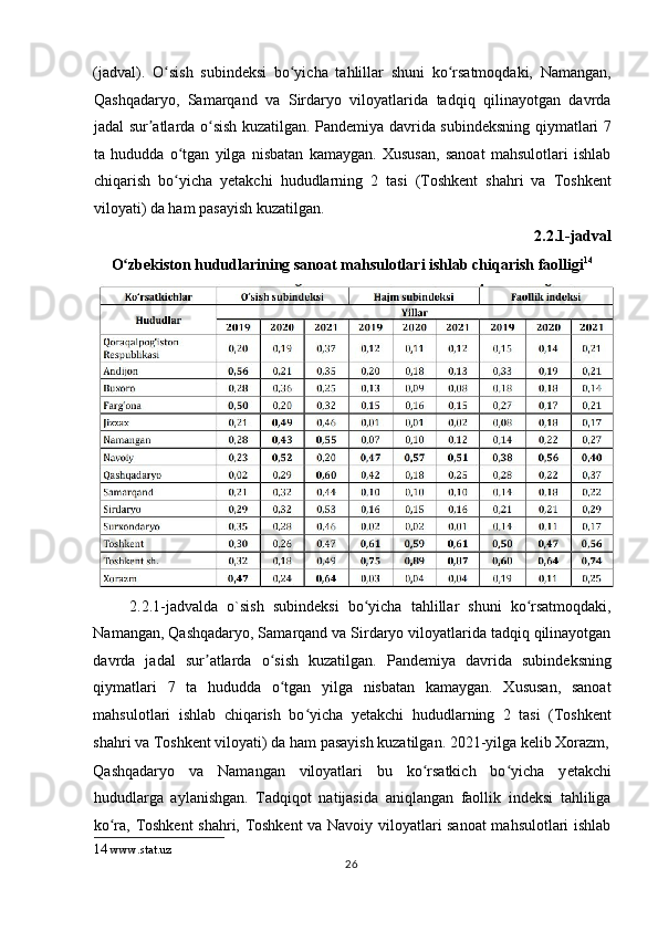 (jadval).   O sish   subindeksi   bo yicha   tahlillar   shuni   ko rsatmoqdaki,   Namangan,ʻ ʻ ʻ
Qashqadaryo,   Samarqand   va   Sirdaryo   viloyatlarida   tadqiq   qilinayotgan   davrda
jadal sur atlarda o sish kuzatilgan. Pandemiya davrida subindeksning qiymatlari 7	
ʼ ʻ
ta   hududda   o tgan   yilga   nisbatan   kamaygan.   Xususan,   sanoat   mahsulotlari   ishlab	
ʻ
chiqarish   bo yicha   y
ʻ е takchi   hududlarning   2   tasi   (Toshkent   shahri   va   Toshkent
viloyati) da ham pasayish kuzatilgan. 
2.2.1-jadval 
O zbekiston hududlarining sanoat mahsulotlari ishlab chiqarish faolligi	
ʻ 14
 
2.2.1-jadvalda   o`sish   subindeksi   bo yicha   tahlillar   shuni   ko rsatmoqdaki,	
ʻ ʻ
Namangan, Qashqadaryo, Samarqand va Sirdaryo viloyatlarida tadqiq qilinayotgan
davrda   jadal   sur atlarda   o sish   kuzatilgan.   Pandemiya   davrida   subindeksning	
ʼ ʻ
qiymatlari   7   ta   hududda   o tgan   yilga   nisbatan   kamaygan.   Xususan,   sanoat	
ʻ
mahsulotlari   ishlab   chiqarish   bo yicha   y	
ʻ е takchi   hududlarning   2   tasi   (Toshkent
shahri va Toshkent viloyati) da ham pasayish kuzatilgan. 2021-yilga kelib Xorazm,
Qashqadaryo   va   Namangan   viloyatlari   bu   ko rsatkich   bo yicha   y	
ʻ ʻ е takchi
hududlarga   aylanishgan.   Tadqiqot   natijasida   aniqlangan   faollik   indeksi   tahliliga
ko ra, Toshkent shahri, Toshkent va Navoiy viloyatlari sanoat mahsulotlari ishlab	
ʻ
14   www.stat.uz   
  26