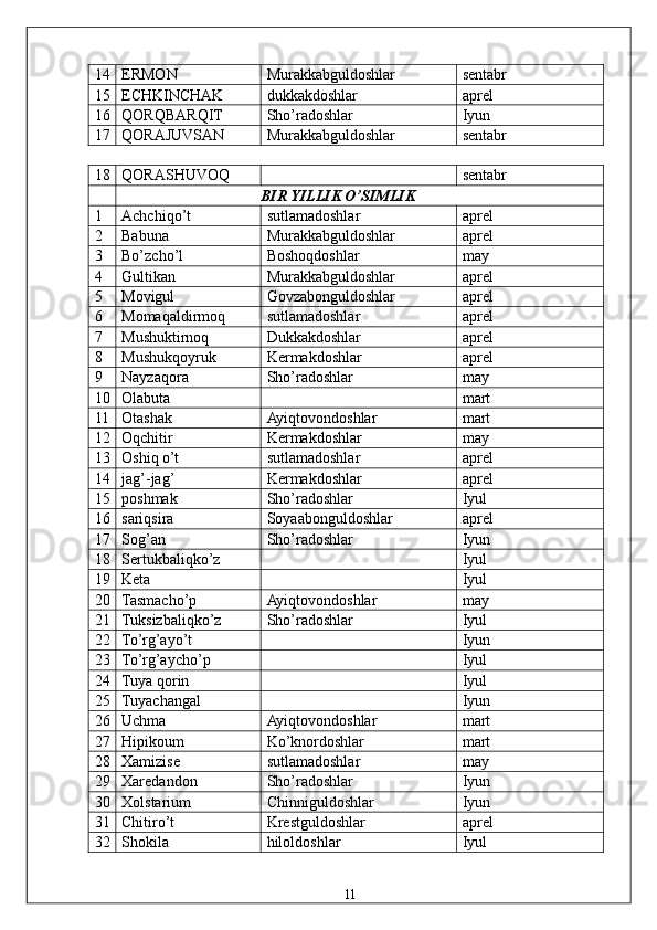 14  ERMON  Murakkabguldoshlar  sentabr 
15  ECHKINCHAK  dukkakdoshlar  aprel 
16  QORQBARQIT  Sho’radoshlar  Iyun 
17  QORAJUVSAN  Murakkabguldoshlar  sentabr 
18  QORASHUVOQ    sentabr 
  BIR YILLIK O’SIMLIK 
1  Achchiqo’t  sutlamadoshlar  aprel 
2  Babuna  Murakkabguldoshlar  aprel 
3  Bo’zcho’l  Boshoqdoshlar  may 
4  Gultikan  Murakkabguldoshlar  aprel 
5  Movigul  Govzabonguldoshlar  aprel 
6  Momaqaldirmoq  sutlamadoshlar  aprel 
7  Mushuktirnoq  Dukkakdoshlar  aprel 
8  Mushukqoyruk  Kermakdoshlar  aprel 
9  Nayzaqora  Sho’radoshlar  may 
10  Olabuta    mart 
11  Otashak  Ayiqtovondoshlar  mart 
12  Oqchitir  Kermakdoshlar  may 
13  Oshiq o’t  sutlamadoshlar  aprel 
14  jag’-jag’  Kermakdoshlar  aprel 
15  poshmak  Sho’radoshlar  Iyul 
16  sariqsira  Soyaabonguldoshlar  aprel 
17  Sog’an  Sho’radoshlar  Iyun 
18  Sertukbaliqko’z    Iyul 
19  Keta    Iyul 
20  Tasmacho’p  Ayiqtovondoshlar  may 
21  Tuksizbaliqko’z  Sho’radoshlar  Iyul 
22  To’rg’ayo’t    Iyun 
23  To’rg’aycho’p    Iyul 
24  Tuya qorin    Iyul 
25  Tuyachangal    Iyun 
26  Uchma  Ayiqtovondoshlar  mart 
27  Hipikoum  Ko’knordoshlar  mart 
28  Xamizise  sutlamadoshlar  may 
29  Xaredandon  Sho’radoshlar  Iyun 
30  Xolstarium  Chinniguldoshlar  Iyun 
31  Chitiro’t  Krestguldoshlar  aprel 
32  Shokila  hiloldoshlar  Iyul 
  11   