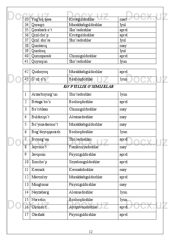 33  Yog’liq qora  Krestguldoshlar  mart 
34  Qoraqiz  Murakkabguldoshlar  Iyul 
35  Qorabark o’t  Sho’radoshlar  aprel 
36  Qizilcho’p  Krestguldoshlar  aprel 
37  Qizil sho’ra  Sho’radoshlar  Iyul 
38  Qumtariq    may 
39  Qumboq    Iyul 
40  Qumsiparak  Chinniguldoshlar  aprel 
41  Quyonjun  Sho’radoshlar  Iyun 
42  Qushoyoq  Murakkabguldoshlar  aprel 
43  G’oz o’ti  Boshoqdoshlar  Iyun 
  KO’P YILLIK O’SIMLIKLAR 
1  Arxarbuyurg’un  Sho’radoshlar  Iyun 
2  Betaga bo’z  Boshoqdoshlar  aprel 
3  Bo’ritikan  Chinniguldoshlar  may 
4  Buldiriqo’t  Alesmadoshlar  may 
5  Bo’ymadarono’t  Murakkabguldoshlar  may 
6  Bug’doyiqqamish  Boshoqdoshlar  Iyun 
7  Buyurg’un  Sho’radoshlar  aprel 
8  Jayrono’t  Frankeniyadoshlar  may 
9  Javqosin  Piiyozguldoshlar  aprel 
10  Iloncho’p  Soyabonguldoshlar  aprel 
11  Kermak  Kermakdoshlar  may 
12  Mavzoley  Murakkabguldoshlar  aprel 
13  Mingtomir  Piiyozguldoshlar  may 
14  Nayzabarg  Alesmadoshlar  Iyun 
15  Norselin  Boshoqdoshlar  Iyun 
16  Olmoso’t  Ayiqtovondoshlar  aprel 
17  Otashak  Piiyozguldoshlar  aprel 
  12   