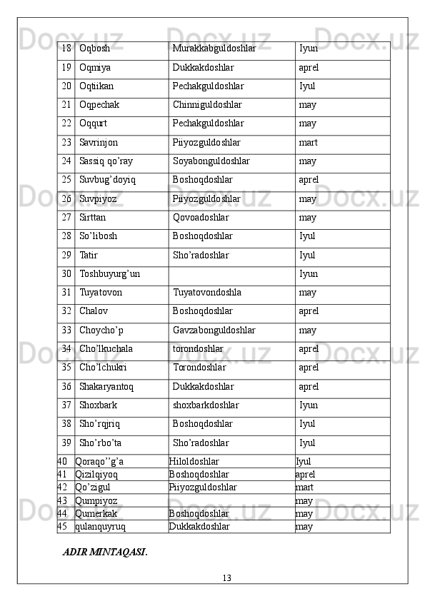 18  Oqbosh  Murakkabguldoshlar  Iyun 
19  Oqmiya  Dukkakdoshlar  aprel 
20  Oqtiikan  Pechakguldoshlar  Iyul 
21  Oqpechak  Chinniguldoshlar  may 
22  Oqqurt  Pechakguldoshlar  may 
23  Savrinjon  Piiyozguldoshlar  mart 
24  Sassiq qo’ray  Soyabonguldoshlar  may 
25  Suvbug’doyiq  Boshoqdoshlar  aprel 
26  Suvpiyoz  Piiyozguldoshlar  may 
27  Sirttan  Qovoadoshlar  may 
28  So’libosh  Boshoqdoshlar  Iyul 
29  Tatir  Sho’radoshlar  Iyul 
30  Toshbuyurg’un    Iyun 
31  Tuyatovon  Tuyatovondoshla  may 
32  Chalov  Boshoqdoshlar  aprel 
33  Choycho’p  Gavzabonguldoshlar  may 
34  Cho’lkuchala  torondoshlar  aprel 
35  Cho’lchukri  Torondoshlar  aprel 
36  Shakaryantoq  Dukkakdoshlar  aprel 
37  Shoxbark  shoxbarkdoshlar  Iyun 
38  Sho’rqjriq  Boshoqdoshlar  Iyul 
39  Sho’rbo’ta  Sho’radoshlar  Iyul 
40  Qoraqo’’g’a  Hiloldoshlar  Iyul 
41  Qizilqiyoq  Boshoqdoshlar  aprel 
42  Qo’zigul  Piiyozguldoshlar  mart 
43  Qumpiyoz    may 
44  Qumerkak  Boshoqdoshlar  may 
45  qulanquyruq  Dukkakdoshlar  may 
 
 ADIR MINTAQASI. 
  13   
