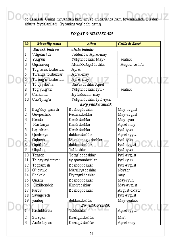 qo’llaniladi. Uning mevasidan kisel ishlab chiqarishda ham foydalaniladi. Bu dori
sifatita foydalaniladi.  Jiydaning yog’ochi qattiq. 
 
TO’QAY O’SIMLIKLARI 
 
№ Maxalliy nomi  oilasi  Gullash davri 
 
1 
2 
3 
4 
5 
6 
7 
8 
9 
10 
   Daraxt. buta va chala butalar 
Vilgelm toli Toldoshlar Aprel-may 
Yulg’un Yulgundoshlar May- sentabr 
Oqshuvoq Murakkabguldoshlar Avgust-sentabr 
Tog’terak toldoshlar Aprel 
Turanga toldoshlar Aprel-may 
Turong’ir toldoshlar Aprel-may 
To’qaysho’ra Sho’radoshlar Aprel 
Tog’yulg’un Yulgundoshlar Iyul- sentabr 
Chakanda Jiydadoshlar may 
Cho’ljing’ir Yulgundoshlar Iyul-iyun 
Ko’p yillik o’simlik 
1  Bug’doy qamish  Boshoqdoshlar  May-avgust 
2  Govpechak  Pechakdoshlar  May-avgust 
3  Kendir  Krndrdoshlar  May-iyun 
4   Kardariya  Krndrdoshlar  Aprel-may 
5  Lepedium  Krndrdoshlar  Iyul-iyun 
6  Qizilmiya  dukkakdoshlar  Aprel-iyyul 
7  Oqbosh  Murakkabguldoshlar  Iyul-iyun 
8  Oqnilufar  dukkakdoshlar  Iyul-avgust 
9  Otquloq  Toldoshlar  Iyul-iyun 
10  Tozgon  To’zg’oqdoshlar  Iyul-avgust 
11  To’qay ayiqtovoni  ayiqtovondoshlar  Iyul-iyun 
12  Togqamish  Boshoqdoshlar  Iyul-avgust 
13  O’jovnik  Marsiliyadoshlar  Noyabr 
14  Shokokil  Piyozguldoshlar  may 
15  Qalam  Boshoqdoshlar  May-iyun 
16   Qizilkendek  Krndrdoshlar  May-avgust 
17  Farov  Boshoqdoshlar  Avgust-oktabr 
18  Savage’ich    Iyul-avgust 
19 
  yantoq  dukkakdoshlar 
Bir yillik o’simlik  May-sentabr 
1  Kichiktoron  Toldoshlar  Aprel-iyyul 
2  Surepka  Krestguldoshlar  Mart 
3  Arabidopsis  Krestguldoshlar  Aprel-may 
  24   