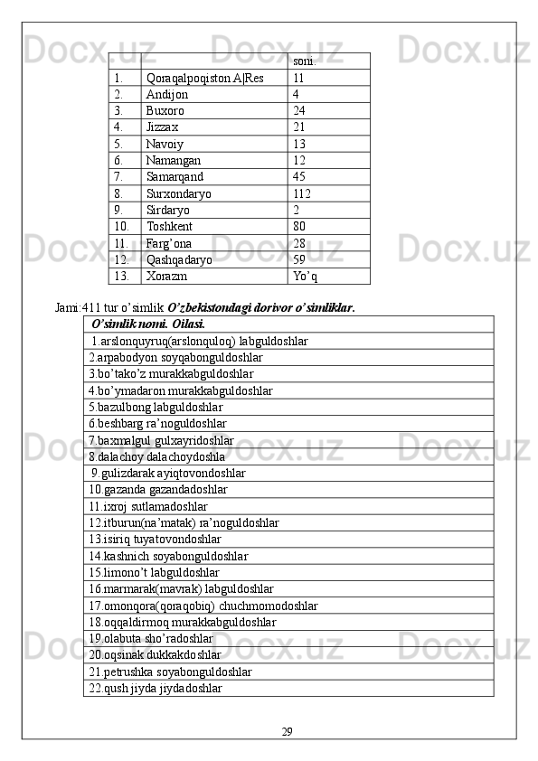 soni. 
1.  Qoraqalpoqiston A|Res  11 
2.  Andijon  4 
3.  Buxoro  24 
4.  Jizzax  21 
5.  Navoiy  13 
6.  Namangan  12 
7.  Samarqand  45 
8.  Surxondaryo  112 
9.  Sirdaryo  2 
10.  Toshkent  80 
11.  Farg’ona  28 
12.  Qashqadaryo  59 
13.  Xorazm  Yo’q 
 
  Jami :411  tur   o ’ simlik   O ’ zbekistondagi   dorivor   o ’ simliklar .  
 O’simlik nomi. Oilasi. 
 1.arslonquyruq(arslonquloq) labguldoshlar 
2.arpabodyon soyqabonguldoshlar 
3.bo’tako’z murakkabguldoshlar 
4.bo’ymadaron murakkabguldoshlar 
5.bazulbong labguldoshlar 
6.beshbarg ra’noguldoshlar 
7.baxmalgul gulxayridoshlar 
8.dalachoy dalachoydoshla 
 9.gulizdarak ayiqtovondoshlar 
10.gazanda gazandadoshlar 
11.ixroj sutlamadoshlar 
12.itburun(na’matak) ra’noguldoshlar 
13.isiriq tuyatovondoshlar 
14.kashnich soyabonguldoshlar 
15.limono’t labguldoshlar 
16.marmarak(mavrak) labguldoshlar 
17.omonqora(qoraqobiq) chuchmomodoshlar 
18.oqqaldirmoq murakkabguldoshlar 
19.olabuta sho’radoshlar 
20.oqsinak dukkakdoshlar 
21.petrushka soyabonguldoshlar 
22.qush jiyda jiydadoshlar 
  29   