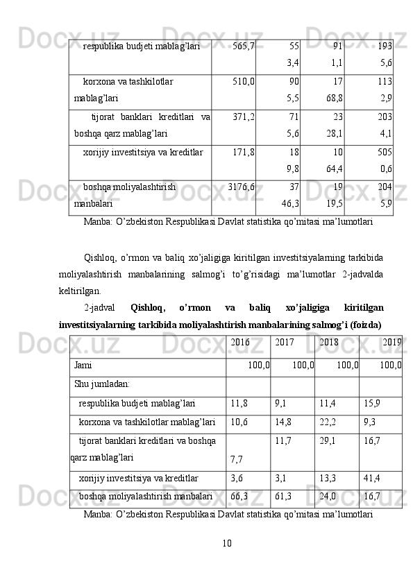   respublika budjeti mablag’lari 565,7 55
3,4 91
1,1 193
5,6
  korxona va tashkilotlar 
mablag’lari 510,0 90
5,5 17
68,8 113
2,9
    tijorat   banklari   kreditlari   va
boshqa qarz mablag’lari 371,2 71
5,6 23
28,1 203
4,1
  xorijiy investitsiya va kreditlar 171,8 18
9,8 10
64,4 505
0,6
  boshqa moliyalashtirish 
manbalari 3176,6 37
46,3 19
19,5 204
5,9
Manba: O’zbekiston Respublikasi Davlat statistika qo’mitasi ma’lumotlari 
 
Qishloq,   o’rmon   va   baliq   xo’jaligiga   kiritilgan   investitsiyalarning   tarkibida
moliyalashtirish   manbalarining   salmog’i   to’g’risidagi   ma’lumotlar   2-jadvalda
keltirilgan. 
2-jadval   Qishloq,   o’rmon   va   baliq   xo’jaligiga   kiritilgan
investitsiyalarning tarkibida moliyalashtirish manbalarining salmog’i (foizda)
2016 2017 2018 2019
Jami 100,0 100,0 100,0 100,0
Shu jumladan:
  respublika budjeti mablag’lari 11,8 9,1 11,4 15,9
  korxona va tashkilotlar mablag’lari 10,6 14,8 22,2 9,3
  tijorat banklari kreditlari va boshqa   
qarz mablag’lari
7,7 11,7 29,1 16,7
  xorijiy investitsiya va kreditlar 3,6 3,1 13,3 41,4
  boshqa moliyalashtirish manbalari 66,3 61,3 24,0 16,7
Manba: O’zbekiston Respublikasi Davlat statistika qo’mitasi ma’lumotlari 
10 