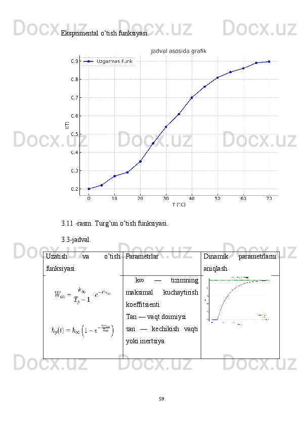 Eksprimental o’tish funksiyasi.
3.11 -rasm. Turg’un o’tish funksiyasi.
3.3-jadval.
Uzatish   va   o’tish
funksiyasi. Parametrlar  Dinamik   parametrlarni
aniqlash
  k∞   —   tizimning
maksimal   kuchaytirish
koeffitsienti 
Tan  — vaqt doimiysi 
τ an   —   kechikish   vaqti
yoki inertsiya 
59 