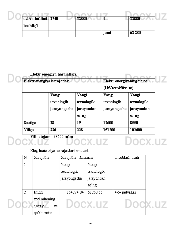 TJA   bo’limi
boshlig’i 2740 32880 1 32880
jami 62 280
Elektr energiya harajatlari.
Elektr energiya harajatlari Elektr energiyaning narxi 
(1kVt/s=450so’m)
Yangi
texnologik
jarayongacha Yangi
texnologik
jarayondan
so’ng  Yangi
texnologik
jarayongacha Yangi
texnologik
jarayondan
so’ng
Soatiga  28 19 12600 8550
Yiliga  336  228 151200 102600
Yillik tejam : 48600 so’m
Ekspluatatsiya xarajatlari smetasi.
N  Xarajatlar  Xarajatlar  Summasi  Hisoblash usuli
1 Yangi
texnologik
jarayongacha  Yangi
texnologik
jarayondan
so’ng 
2 Ishchi
xodimlarning
asosiy   va
qo’shimcha 154274.04 61250.66 4-5- jadvallar
73 