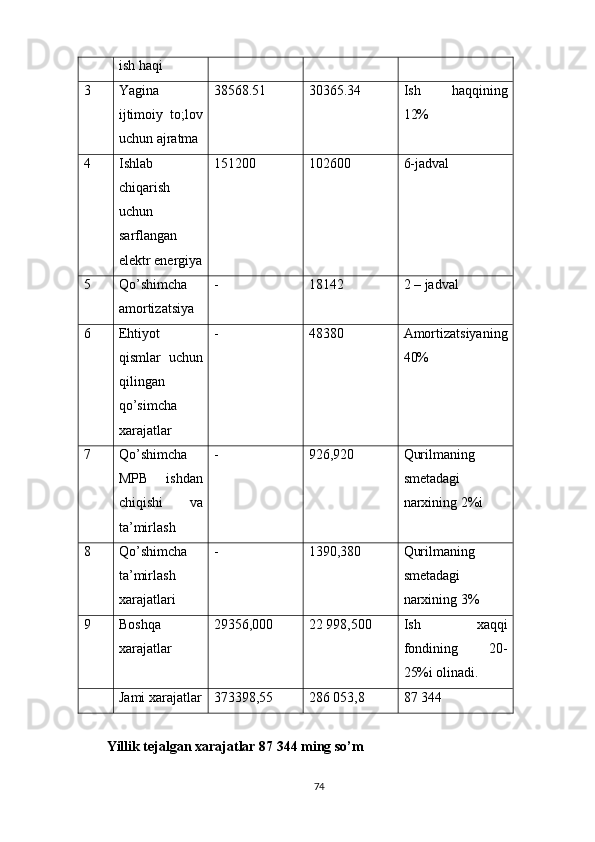 ish haqi
3 Yagina
ijtimoiy   to;lov
uchun ajratma  38568.51 30365.34 Ish   haqqining
12%
4 Ishlab
chiqarish
uchun
sarflangan
elektr energiya 151200 102600 6-jadval 
5 Qo’shimcha
amortizatsiya  - 18142 2 – jadval 
6 Ehtiyot
qismlar   uchun
qilingan
qo’simcha
xarajatlar  - 48380 Amortizatsiyaning
40%
7 Qo’shimcha
MPB   ishdan
chiqishi   va
ta’mirlash  - 926,920 Qurilmaning
smetadagi
narxining 2%i
8 Qo’shimcha
ta’mirlash
xarajatlari  - 1390,380 Qurilmaning
smetadagi
narxining 3%
9 Boshqa
xarajatlar  29356,000 22   998,500 Ish   xaqqi
fondining   20-
25%i olinadi.
Jami xarajatlar 373398,55 286   053,8  87 344
Yillik tejalgan xarajatlar 87 344 ming so’m
74 