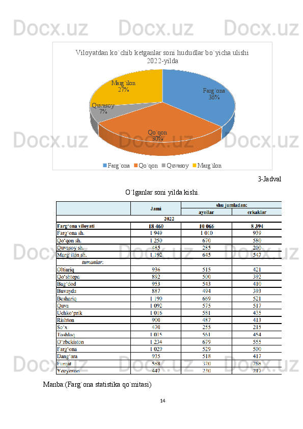 Farg`ona
36%
Qo`qon
30%Quvasoy
7% Marg`ilon
27%Viloyatdan ko`chib ketganlar soni hududlar bo`yicha ulishi 
2022-yilda
Farg`ona Qo`qon Quvasoy Marg`ilon
3-Jadval
O`lganlar soni yilda kishi.
Manba:(Farg`ona statistika qo`mitasi)
14 