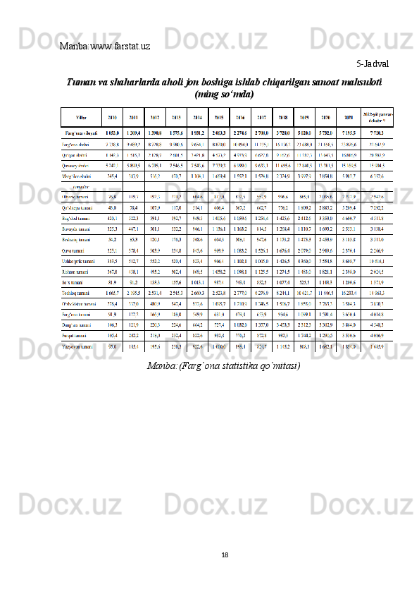 Manba:www.farstat.uz
5-Jadval
Tuman va shaharlarda aholi jon boshiga ishlab chiqarilgan sanoat mahsuloti
(ming so‘mda)
Manba:(Farg`ona statistika qo`mitasi)
18 