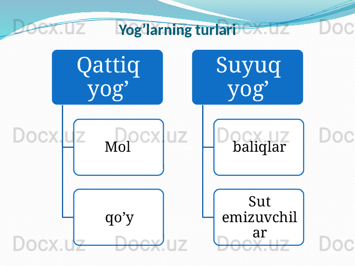 Yog’larning turlari
Qattiq 
yog’
Mol 
qo’y Suyuq 
yog’
baliqlar
Sut 
emizuvchil
ar