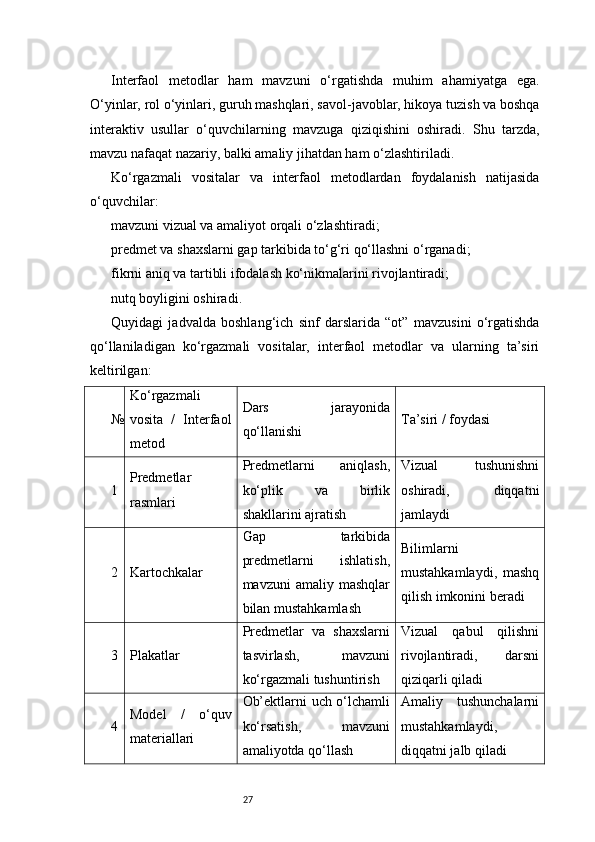 27Interfaol   metodlar   ham   mavzuni   o‘rgatishda   muhim   ahamiyatga   ega.
O‘yinlar, rol o‘yinlari, guruh mashqlari, savol-javoblar, hikoya tuzish va boshqa
interaktiv   usullar   o‘quvchilarning   mavzuga   qiziqishini   oshiradi.   Shu   tarzda,
mavzu nafaqat nazariy, balki amaliy jihatdan ham o‘zlashtiriladi.
Ko‘rgazmali   vositalar   va   interfaol   metodlardan   foydalanish   natijasida
o‘quvchilar:
mavzuni vizual va amaliyot orqali o‘zlashtiradi;
predmet va shaxslarni gap tarkibida to‘g‘ri qo‘llashni o‘rganadi;
fikrni aniq va tartibli ifodalash ko‘nikmalarini rivojlantiradi;
nutq boyligini oshiradi.
Quyidagi   jadvalda   boshlang‘ich   sinf   darslarida   “ot”   mavzusini   o‘rgatishda
qo‘llaniladigan   ko‘rgazmali   vositalar,   interfaol   metodlar   va   ularning   ta’siri
keltirilgan:
№ Ko‘rgazmali
vosita   /   Interfaol
metod Dars   jarayonida
qo‘llanishi Ta’siri / foydasi
1 Predmetlar
rasmlari Predmetlarni   aniqlash,
ko‘plik   va   birlik
shakllarini ajratish Vizual   tushunishni
oshiradi,   diqqatni
jamlaydi
2 Kartochkalar Gap   tarkibida
predmetlarni   ishlatish,
mavzuni   amaliy   mashqlar
bilan mustahkamlash Bilimlarni
mustahkamlaydi,   mashq
qilish imkonini beradi
3 Plakatlar Predmetlar   va   shaxslarni
tasvirlash,   mavzuni
ko‘rgazmali tushuntirish Vizual   qabul   qilishni
rivojlantiradi,   darsni
qiziqarli qiladi
4 Model   /   o‘quv
materiallari Ob’ektlarni uch o‘lchamli
ko‘rsatish,   mavzuni
amaliyotda qo‘llash Amaliy   tushunchalarni
mustahkamlaydi,
diqqatni jalb qiladi 