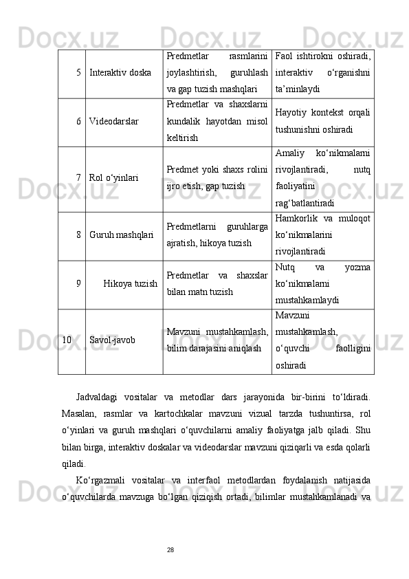 285 Interaktiv doska Predmetlar   rasmlarini
joylashtirish,   guruhlash
va gap tuzish mashqlari Faol   ishtirokni   oshiradi,
interaktiv   o‘rganishni
ta’minlaydi
6 Videodarslar Predmetlar   va   shaxslarni
kundalik   hayotdan   misol
keltirish Hayotiy   kontekst   orqali
tushunishni oshiradi
7 Rol o‘yinlari Predmet   yoki  shaxs   rolini
ijro etish, gap tuzish Amaliy   ko‘nikmalarni
rivojlantiradi,   nutq
faoliyatini
rag‘batlantiradi
8 Guruh mashqlari Predmetlarni   guruhlarga
ajratish, hikoya tuzish Hamkorlik   va   muloqot
ko‘nikmalarini
rivojlantiradi
9 Hikoya tuzish Predmetlar   va   shaxslar
bilan matn tuzish Nutq   va   yozma
ko‘nikmalarni
mustahkamlaydi
10 Savol-javob Mavzuni   mustahkamlash,
bilim darajasini aniqlash Mavzuni
mustahkamlash,
o‘quvchi   faolligini
oshiradi
Jadvaldagi   vositalar   va   metodlar   dars   jarayonida   bir-birini   to‘ldiradi.
Masalan,   rasmlar   va   kartochkalar   mavzuni   vizual   tarzda   tushuntirsa,   rol
o‘yinlari   va   guruh   mashqlari   o‘quvchilarni   amaliy   faoliyatga   jalb   qiladi.   Shu
bilan birga, interaktiv doskalar va videodarslar mavzuni qiziqarli va esda qolarli
qiladi.
Ko‘rgazmali   vositalar   va   interfaol   metodlardan   foydalanish   natijasida
o‘quvchilarda   mavzuga   bo‘lgan   qiziqish   ortadi,   bilimlar   mustahkamlanadi   va 