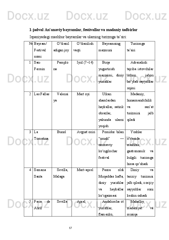 171-jadval  An’anaviy bayramlar, festivallar va madaniy tadbirlar
Ispaniyadagi mashhur bayramlar va ularning turizmga ta’siri:
№ Bayram/
Festival
nomi O‘tkazil
adigan joy O‘tkazilish
vaqti Bayramning
mazmuni Turizmga
ta’siri
1 San-
Fermin Pamplo
na Iyul (7–14) Buqa
yugurtirish
marosimi,   diniy
yurishlar Adrenalinli
tajriba   istovchilar
uchun   jahon
bo‘ylab sayyohlar
oqimi
2 Las Fallas Valensi
ya Mart oyi Ulkan
shamlardan
haykallar,   satirik
obrazlar,
yakunda   ularni
yoqish Madaniy,
hunarmandchilik
va   san’at
turizmini   jalb
qiladi
3 La
Tomatina Bunol Avgust oxiri Pomidor   bilan
“urush”   —
ommaviy
ko‘ngilochar
festival Yoshlar
o‘rtasida
mashhur,
gastronomik   va
kulgili   turizmga
hissa qo‘shadi
4 Semana
Santa Sevilla,
Malaga Mart–aprel Pasxa   oldi
Muqaddas   hafta,
diniy   yurishlar
va   haykallar
ko‘rgazmasi Diniy   va
tarixiy   turizmni
jalb qiladi, xorijiy
sayyohlar   soni
keskin oshadi
5 Feria   de
Abril Sevilla Aprel Andaluscha ot
yurishlar,
flamenko, Mahalliy
madaniyat   va
musiqa