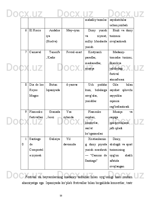 18 mahalliy taomlar sayohatchilar
uchun jozibali
6 El Rocío Andalus
iya
(Huelva) May–iyun Diniy   yurish
va   ziyorat,
milliy   liboslarda
yurish Etnik   va   diniy
turizmni
rivojlantiradi
7 Carnaval Tenerife
, Kadis Fevral–mart Kostyumli
paradlar,
maskaradlar,
musiqa Madaniy-
tomosha   turizmi,
Braziliya
uslubidagi
festival
atmosferasi
8 Dia   de   los
Reyes
Magos Butun
Ispaniyada 6-yanvar Uch   podsho
kuni,   bolalarga
sovg‘alar,
yurishlar Oila   bilan
sayohat   qiluvchi
sayyohlar
oqimini
rag‘batlantiradi
9 Flamenko
festivallari Granada
, Jerez Yoz
oylarida Flamenko
raqslari,
konsertlar,
san’at
ko‘rgazmalari Musiqa   va
raqsga
qiziquvchilarni
jalb qiladi
1
0 Santiago
de
Compostel
a ziyorati Galisiya Yil
davomida Xristianlarnin
g   diniy   piyoda
yurish   marshruti
—   “Camino   de
Santiago” Diniy,
ekologik   va   sport
turizmining
uyg‘un   shakli
sifatida
rivojlangan
Festival   va   bayramlarning   madaniy   tadbirlar   bilan   uyg‘unligi   ham   muhim
ahamiyatga ega. Ispaniyada ko‘plab festivallar bilan birgalikda konsertlar, teatr 