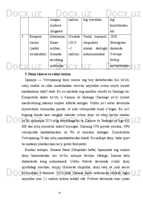 31Aragón,
Andorra
chegarasi million tog' yurishlari tog'
kurortlaridan
biri
5 Barqaror
turizm
(yashil
yo'nalishlar) Kataloniya,
Kanar
orollari,
Granada
atrofidagi
qishloqlar O'sishda
(2023:
~2
million) Yashil   transport,
chiqindisiz
xizmat,   ekologik
mehmonxonalar 2030
Strategiyasi
doirasida
Yevropa
Ittifoqi
investitsiyalari
5. Diniy ziyorat va ruhiy turizm
Ispaniya   —   Yevropaning   diniy   merosi   eng   boy   davlatlaridan   biri   bo‘lib,
ruhiy   tozalik   va   ichki   mushohadani   izlovchi   sayyohlar   uchun   noyob   ziyorat
maskanlarini  taklif  etadi. Bu yo‘nalishda eng mashhur obyekt  bu Santiago-de-
Kompostela   shahri   bo‘lib,   u   Camino   de   Santiago   (Santiago   yo‘li)   ziyorat
marshrutining   yakuniy   nuqtasi   sifatida   tanilgan.   Ushbu   yo‘l   asrlar   davomida
ziyoratchilar   tomonidan   piyoda,   ot   yoki   velosipedda   bosib   o‘tilgan.   Bu   yo‘l
bugungi   kunda   ham   minglab   odamlar   uchun   diniy   va   ruhiy   tajriba   manbai
bo‘lib qolmoqda.2023-yilgi statistikaga ko‘ra, Camino de Santiago yo‘liga 430
000 dan ortiq ziyoratchi tashrif buyurgan. Ularning 55% piyoda yurishni, 40%
velosipedda   harakatlanishni   va   5%   ot   minishni   tanlagan.   Ziyoratchilar
Yevropaning 70 dan ortiq mamlakatlaridan keladi. Bu nafaqat diniy, balki sport
va madaniy jihatdan ham ko‘p qirrali faoliyatdir.
Bundan   tashqari,   Semana   Santa   (Muqaddas   hafta)   Ispaniyada   eng   muhim
diniy   bayramlardan   biri   bo‘lib,   ayniqsa   Sevilya,   Malaga,   Zamora   kabi
shaharlarda   keng   nishonlanadi.   Ushbu   festival   davomida   o‘nlab   diniy
qiyofadagi   yurishlar,   tarixiy   liboslarda   chiqishlar,   diniy   teatr   va   jonli   san’at
ko‘rinishlari   o‘tkaziladi.   2023-yilda   Semana   Santa   tadbirlarida   ishtirok   etgan
sayyohlar   soni   2,1   million   kishini   tashkil   etdi.   Festival   davomida   turar   joylar 