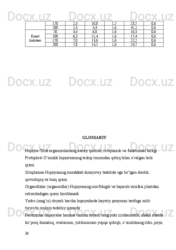 150 2,3 10,8 1,5 23,5 0,6
200 2,3 4,4 1,6 41,2 0,6
Enant
kislotasi 50 4,4 6,8 1,6 16,3 0,6
100 6,3 11,4 1,6 17,4 0,6
150 7,0 13,6 1,6 22,2 0,6
200 7,8 14,5 1,6 24,7 0,6
GLOSSARIY
Hujayra-Tirik organizmlarning asosiy qurilish, rivojlanish va funktsional birligi 
Protoplast-О‘simlik hujayrasining tashqi tomondan qobiq bilan о‘ralgan tirik 
qismi.
Sitoplazma-Hujayraning murakkab kimiyoviy tarkibda ega bо‘lgan elastik, 
qovushqoq va tiniq qismi
Organellalar (organoidlar)-Hujayraning morfologik va bajarish vazifasi jihatidan 
ixtisoslashgan qismi hisoblanadi
Yadro (mag‘iz)-deyarli barcha hujayralarda hayotiy jarayonni tartibga solib 
turuvchi muhim tarkibiy qismidir
Parenxima -hujayralar hamma tomoni deyarli teng yoki izodiametrik, shakli odatda
kо‘proq dumaloq, ovalsimon, yulduzsimon yupqa qobiqli, о‘simlikning ildiz, poya,
36 