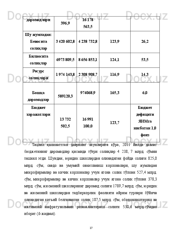 даромадлари  
396,9   16 178
563,5 
Шу жумладан:
Бевосита
солиқлар   3 420 602,8   4 238 732,8   123,9   26,2  
Билвосита
солиқлар   6973 809,5   8 656 853,1   124,1   53,5  
Ресурс
солиқлари   1 974 143,8   2 308 908,7   116,9   14,3  
 
Бошқа
даромадлар    
589120,3  974068,9   165,3   6,0  
Бюджет
харажатлари  
13 732
502,5   16 991
100,0   123,7   Бюджет
дефицити 
ЯИМга 
нисбатан 1,0
фоиз  
Таҳлил   қилинаётган   даврнинг   якунларига   кўра,   2011   йилда   давлат
бюджетининг   даромадлар   қисмида   тўғри   солиқлар   4   238,   7   млрд.   сўмни
ташкил   этди.   Шундан,   юридик   шахслардан   олинадиган   фойда   солиғи   825,0
млрд.   сўм,   савдо   ва   умумий   овкатланиш   корхоналари,   шу   жумладан
микрофирмалар   ва   кичик   корхоналар   учун   ягона   солик   тўлови   527,4   млрд.
сўм,   микрофирмалар   ва   кичик   корхоналар   учун   ягона   солик   тўлови   378,3
млрд. сўм, жисмоний шахсларнинг даромад солиғи 1789,7 млрд. сўм, юридик
ва   жисмоний   шахслардан   тадбиркорлик   фаолияти   айрим   турлари   бўйича
олинадиган катъий белгиланган солиқ 187,5 млрд. сўм, ободонлаштириш ва
ижтимоий   инфратузилмани   ривожлантириш   солиғи   530,6   млрд.сўмдан
иборат (6-жадвал). 
  17 